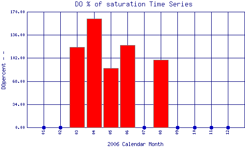 DOpercent Plot