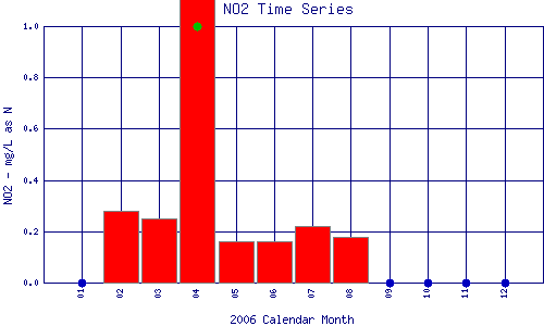 NO2 Plot
