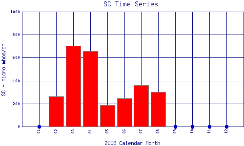SC Plot