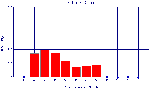 TDS Plot