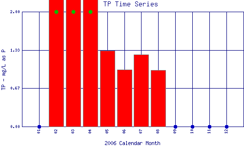 TP Plot