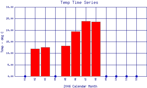 Temp Plot