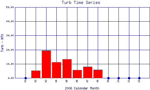 Turb Plot