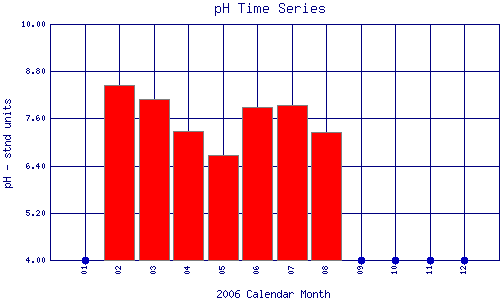 pH Plot