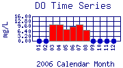DO Plot