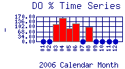 DOpercent Plot