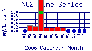 NO2 Plot