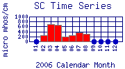 SC Plot