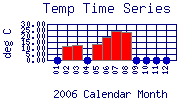 Temp Plot