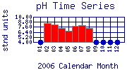 pH Plot