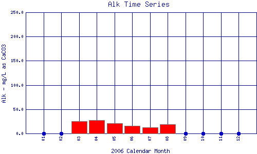 Alk Plot