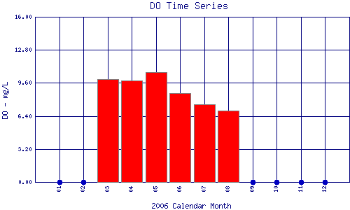 DO Plot