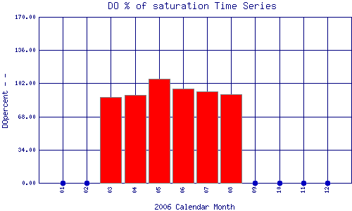 DOpercent Plot