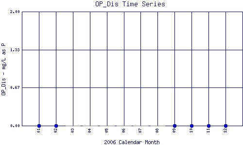OP_Dis Plot