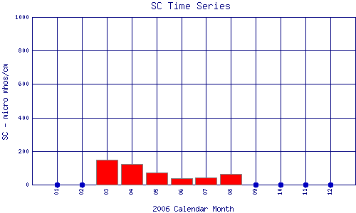 SC Plot