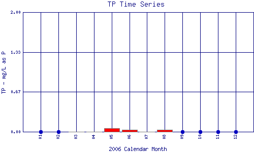 TP Plot