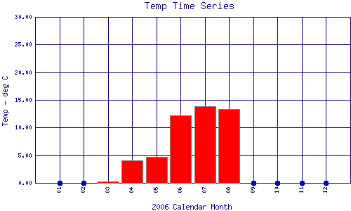 Temp Plot