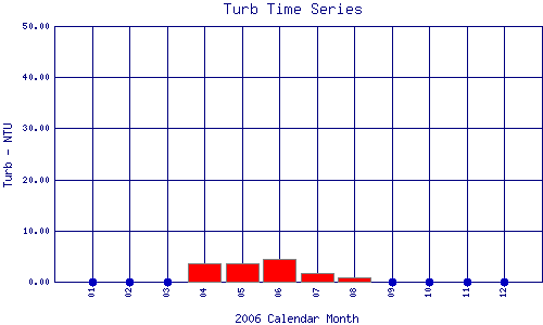 Turb Plot