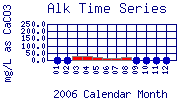 Alk Plot