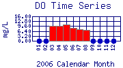 DO Plot