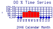DOpercent Plot