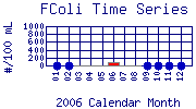 FColi Plot