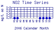 NO2 Plot