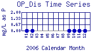OP_Dis Plot