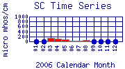 SC Plot