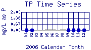 TP Plot