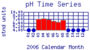 pH Plot
