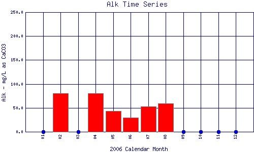 Alk Plot