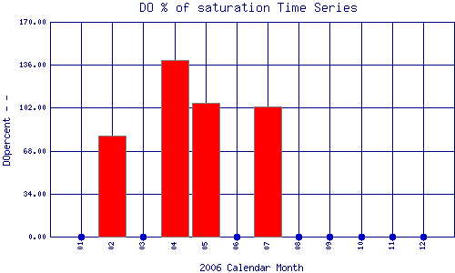 DOpercent Plot