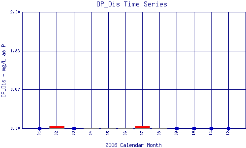 OP_Dis Plot