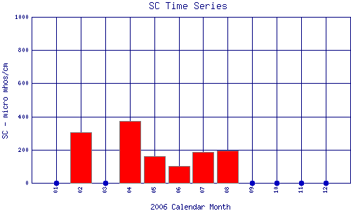 SC Plot