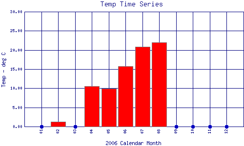 Temp Plot