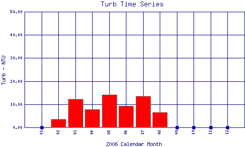 Turb Plot