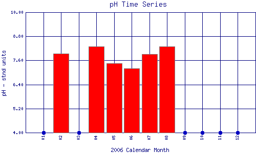 pH Plot