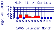 Alk Plot