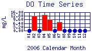 DO Plot