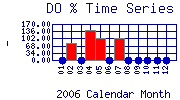DOpercent Plot