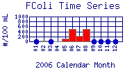 FColi Plot