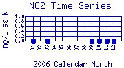 NO2 Plot