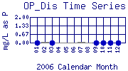 OP_Dis Plot