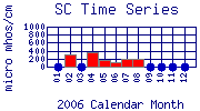 SC Plot