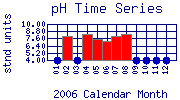 pH Plot