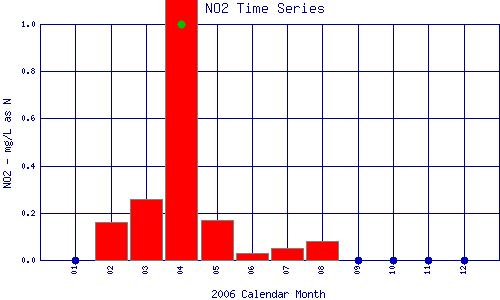 NO2 Plot