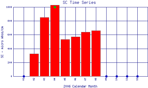 SC Plot