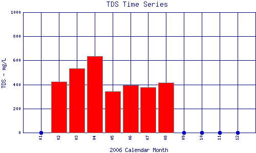 TDS Plot