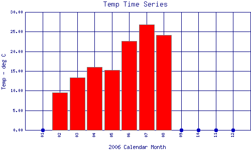 Temp Plot
